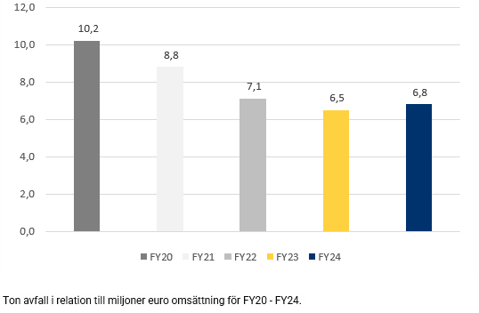 graf minskning av avfall med 36,3%