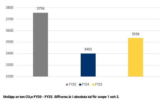 Graf minskning CO2e fram till och med 2025