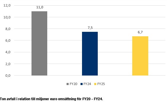 Graf minskning av avfall med 39% fram till och med 2025.