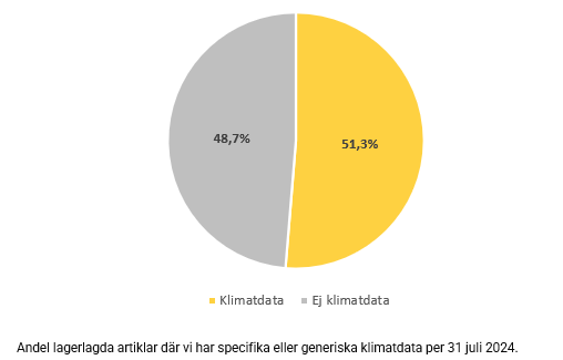 graf Andel miljöbedömda artiklar