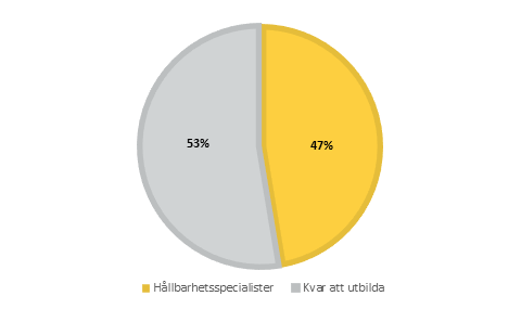 graf Andel utbildade hållbarhetsspecialister är 1,4% av Beijers personal