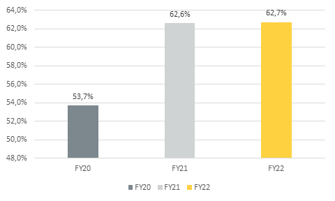 graf Ökning av sorteringsgrad till 62,7%