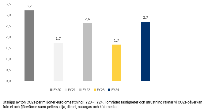 Minskning av CO2e