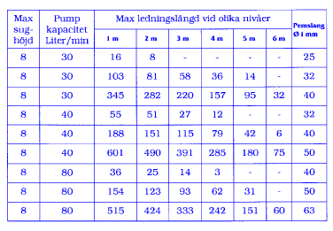 Här visar tabellen olika kombinationer som fungerar bra för sugande vattenpumpar.