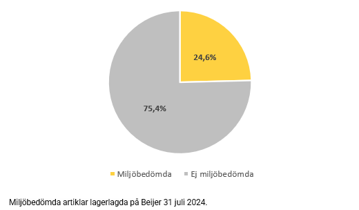 graf Andel miljöbedömda artiklar
