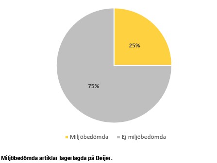 Graf Andel miljöbedömda artiklar fram till och med 2025.