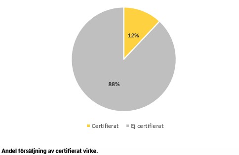 Graf lagerlagt sortiment av trävaror som säljs ceritierat fram till 2025.