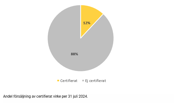 graf Andel miljöbedömda artiklar