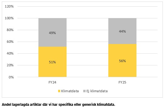 Graf på klimatdata på relevant sortiment fram till och med 2025.
