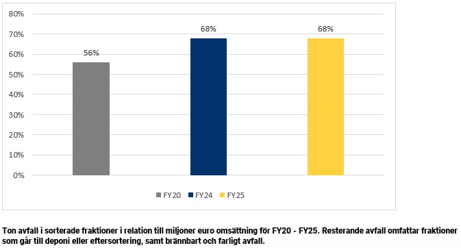 Graf Ökning av sorteringsgrad till 68% fram till och med 2025.