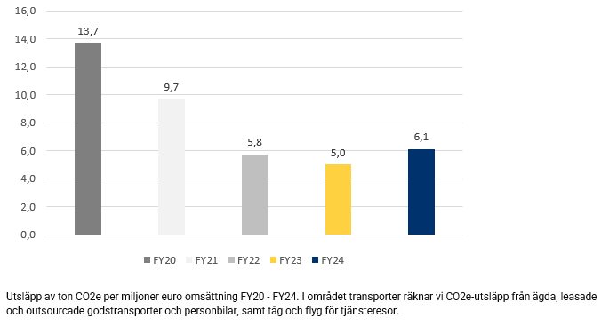 Graf Minskning av CO2e med för transporter